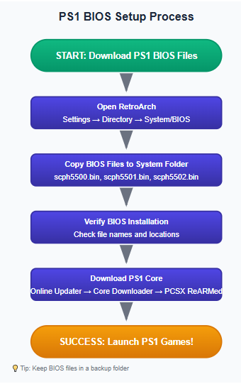 Setup Process Overview